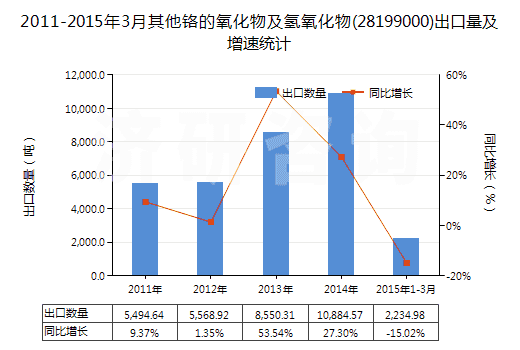2011-2015年3月其他鉻的氧化物及氫氧化物(28199000)出口量及增速統(tǒng)計 2011-2015年3月其他鉻的氧化物及氫氧化物(28199000)出口量及增速統(tǒng)計